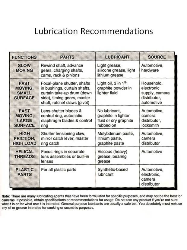 Lubrication Recommendations